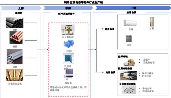制冷空调电器零部件行业发展概况及趋势 电器及配件领域深度解析